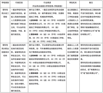 規(guī)范命名，促進(jìn)發(fā)展 民辦技工院校與培訓(xùn)機(jī)構(gòu)名稱(chēng)管理新規(guī)解讀